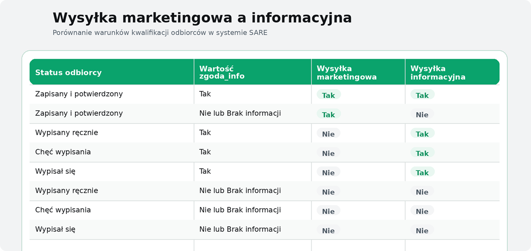 wysyłka informacyjna