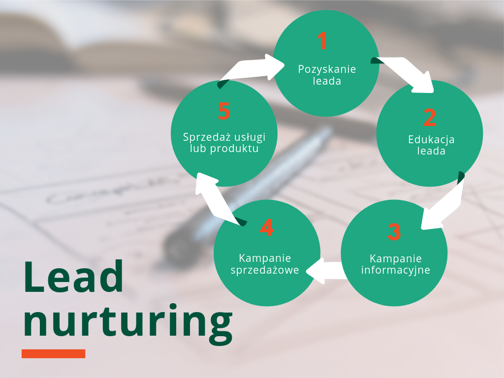 schemat lead nurturing