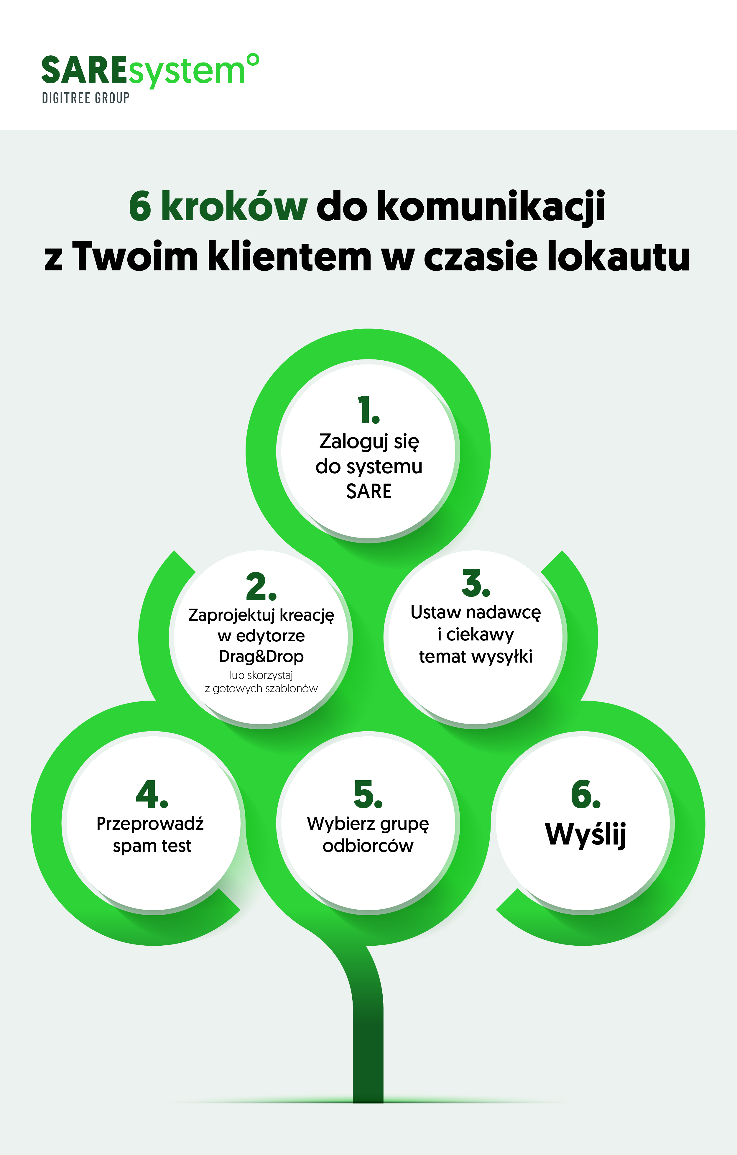  Infografika przedstawiająca 6 kroków do komunikacji z klientem w czasie lokautu. 