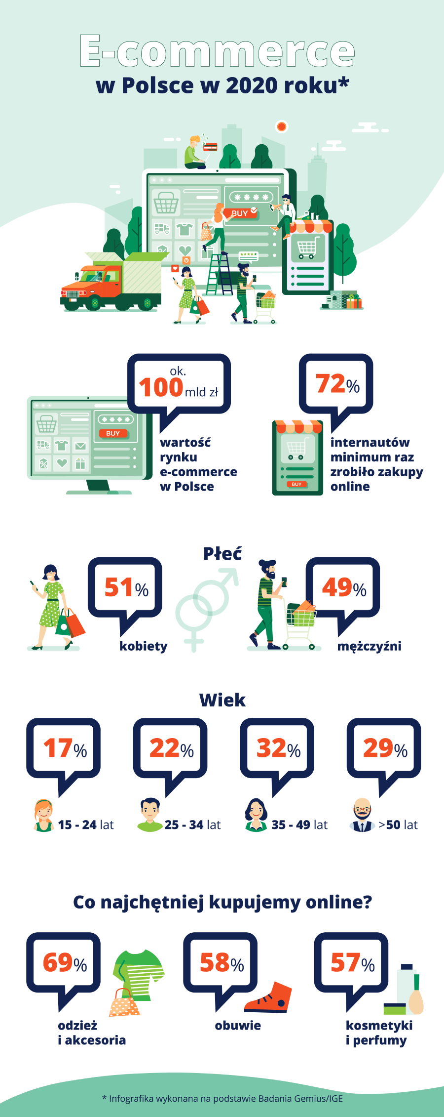 Infografika SARE - E-commerce w Polsce w 2020 roku