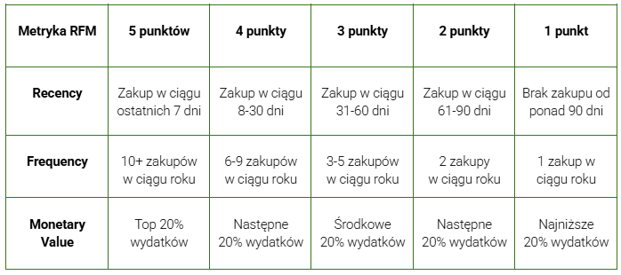 Analiza RFM przykład