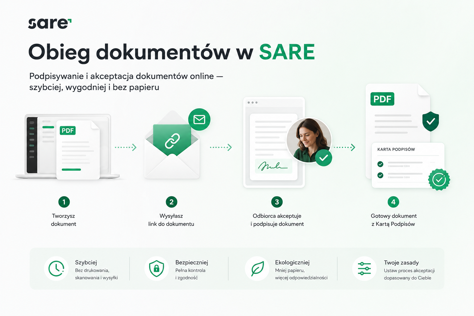 obieg dokumentów w sare